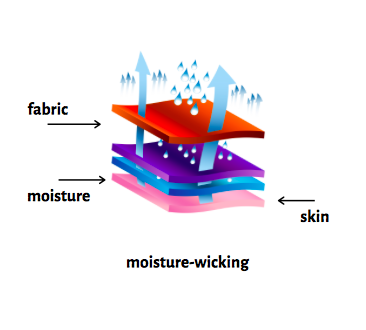 What Does "Moisture Wicking" Mean And Why Is It Necessary?