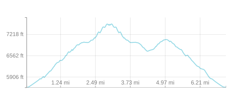 Greyrock Mountain Elevation Profile