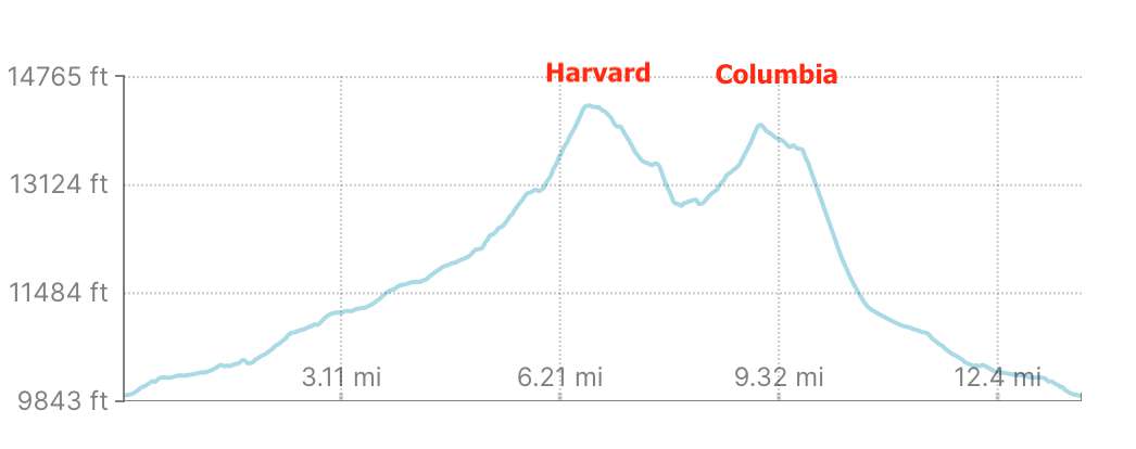 Mount Harvard And Columbia Elevation Profile