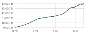 Culebra Peak Elevation Profile