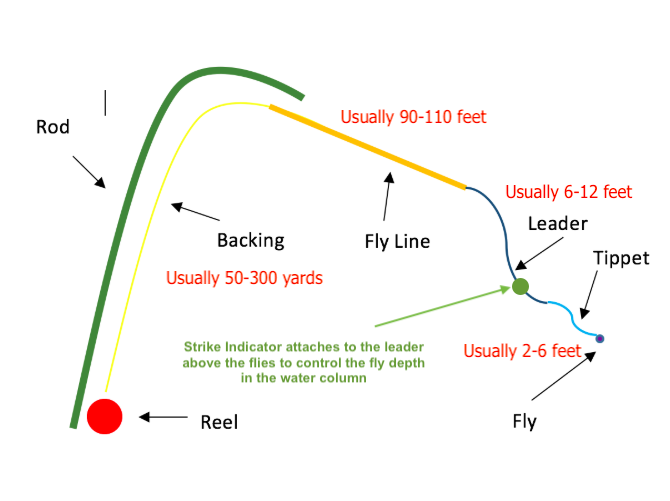 Strike Indicator On Fly Rod Setup
